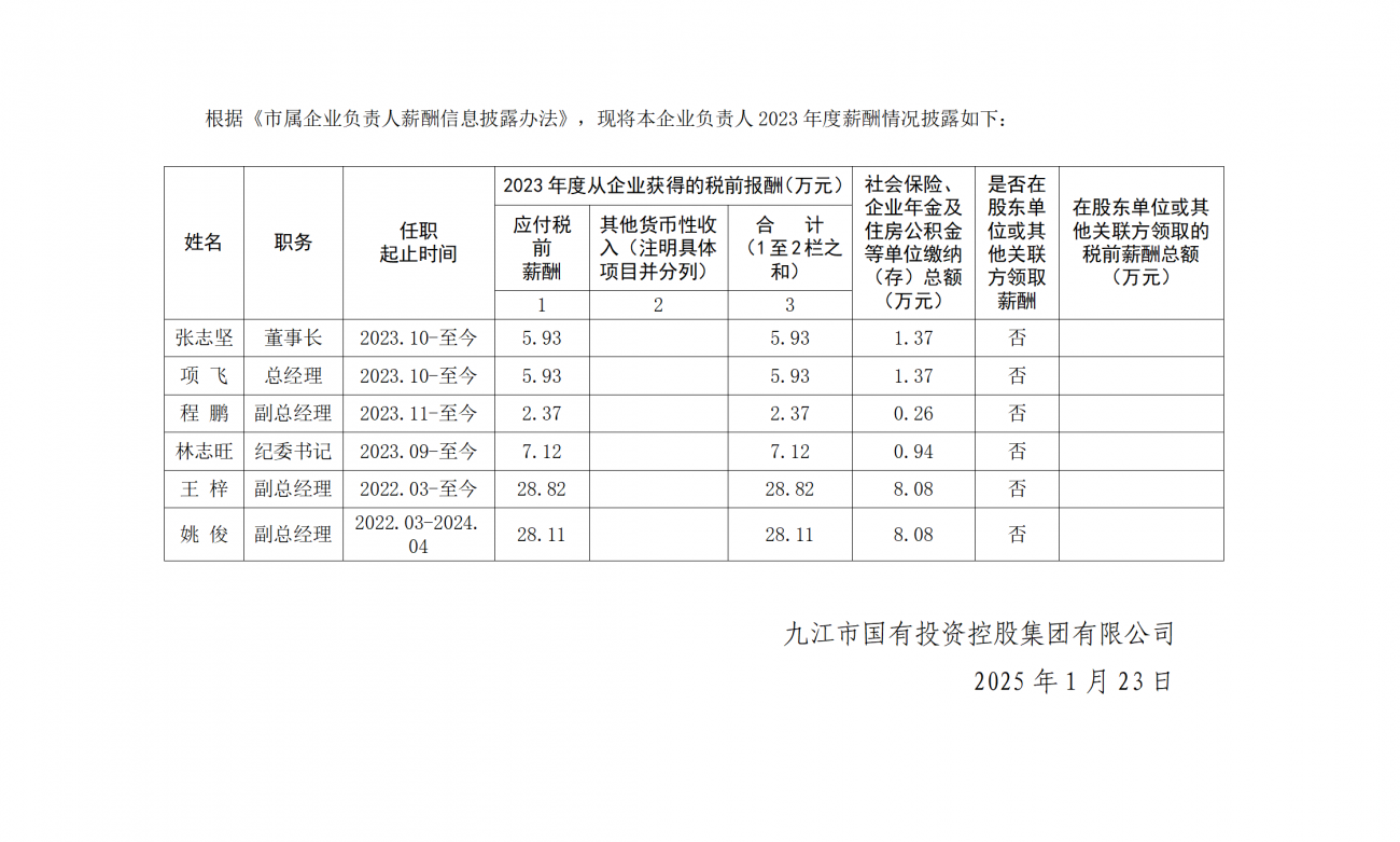 市國控集團(tuán)關(guān)于本企業(yè)負(fù)責(zé)人2023年度薪酬及福利性待遇情況的公告_01(1).png